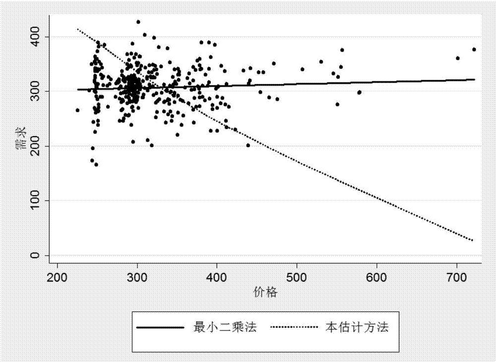 Demand curve estimation method in hotel yield management