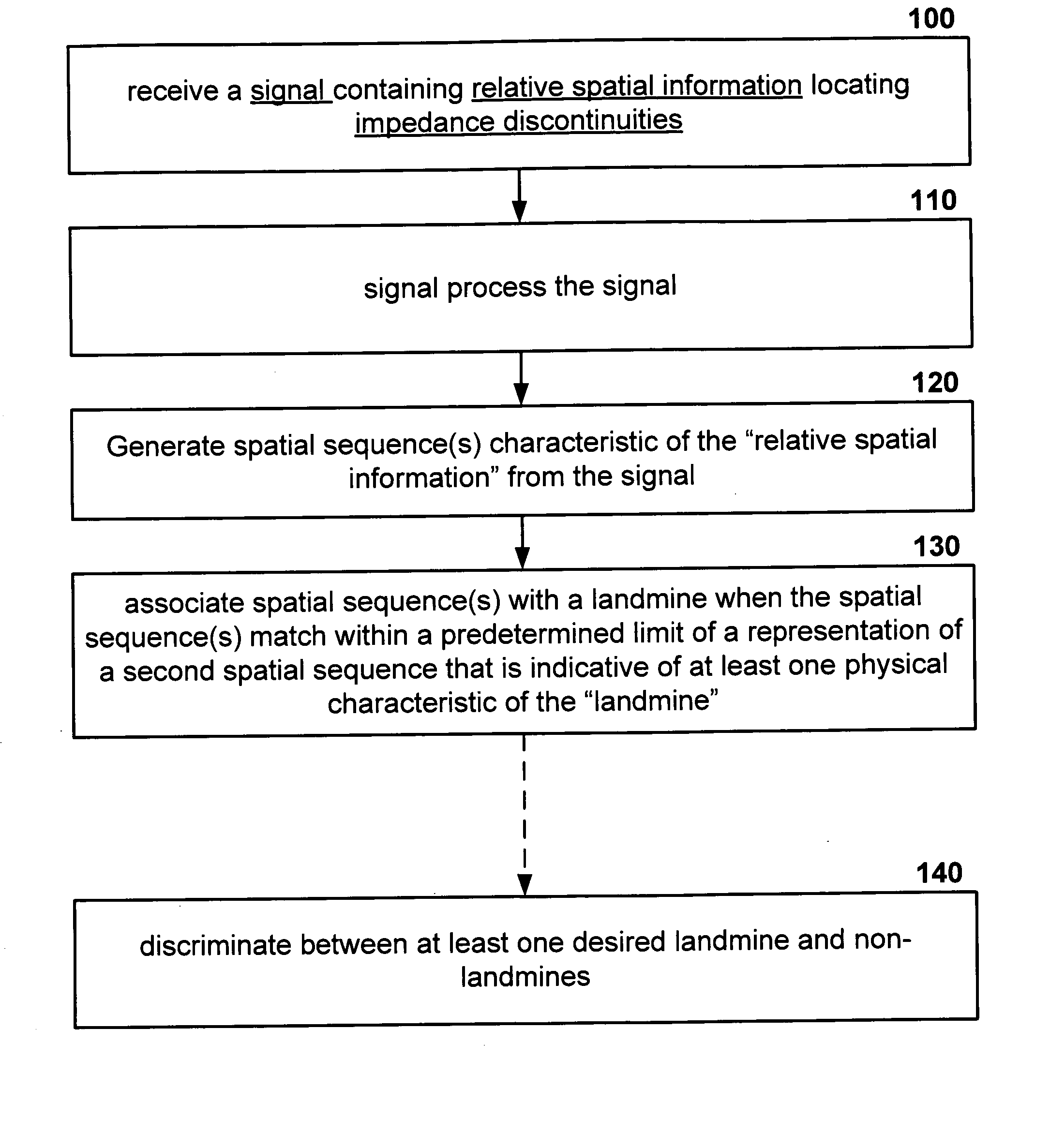 Syntactic landmine detector