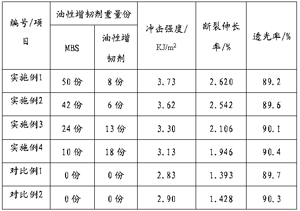 Preparation method of transparent toughened polystyrene functional color masterbatch