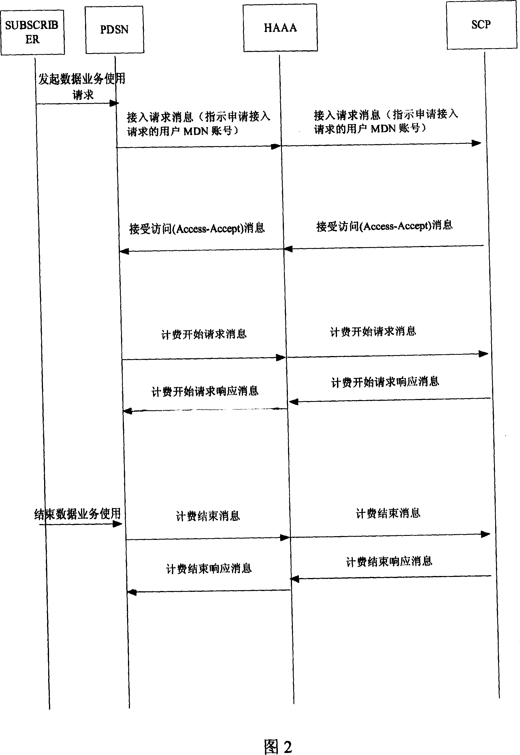 A method for prepaying code division multi-address packet data service