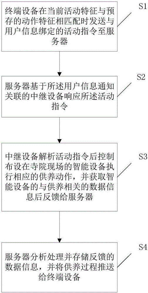 Buddhist activity interaction method and system