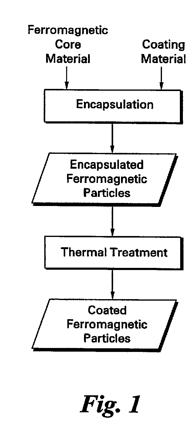 Coated ferromagnetic particles and composite magnetic articles thereof