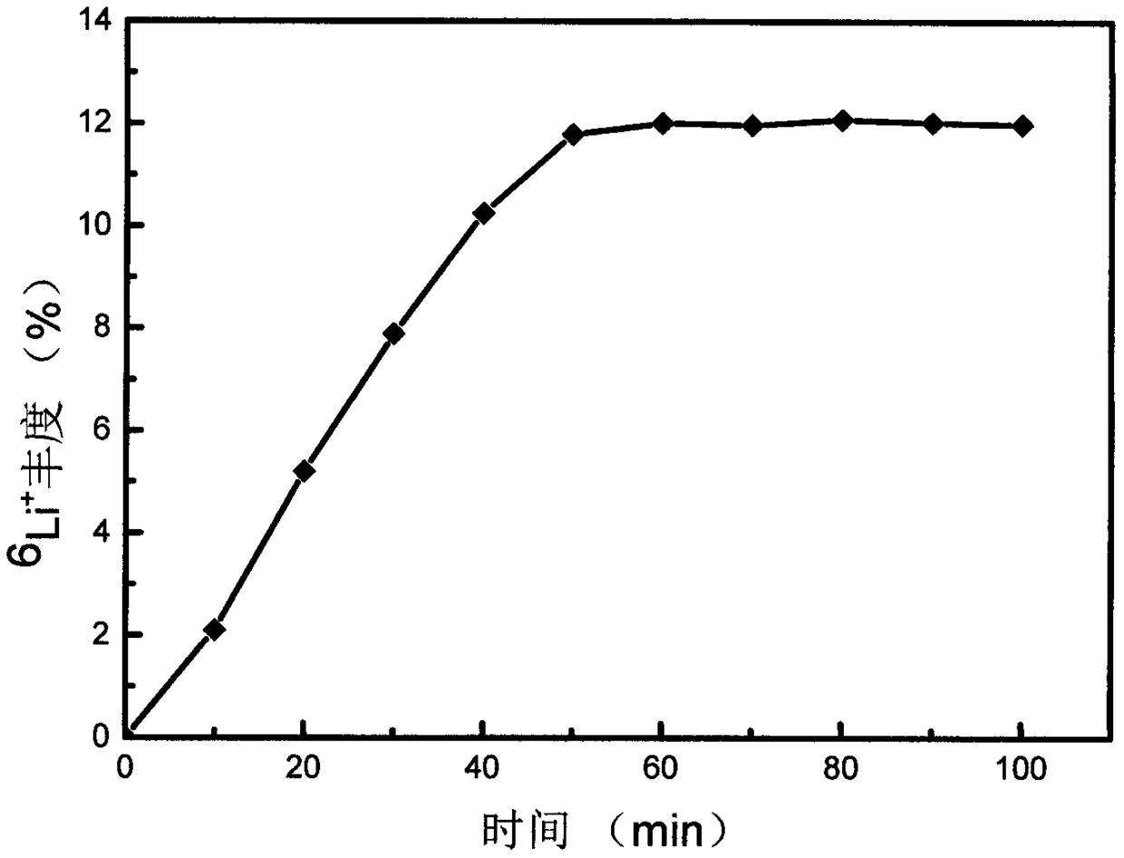 Method for separating lithium isotopes by coupling electric field and crown ether graft polymer porous membrane