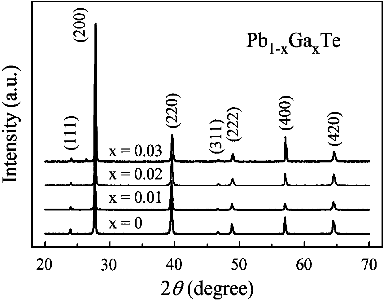 Method for effectively enhancing PbTe thermoelectric performance based on Ga element doping