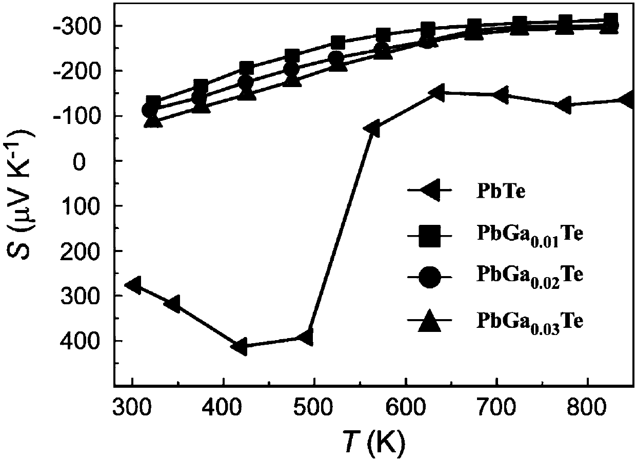 Method for effectively enhancing PbTe thermoelectric performance based on Ga element doping