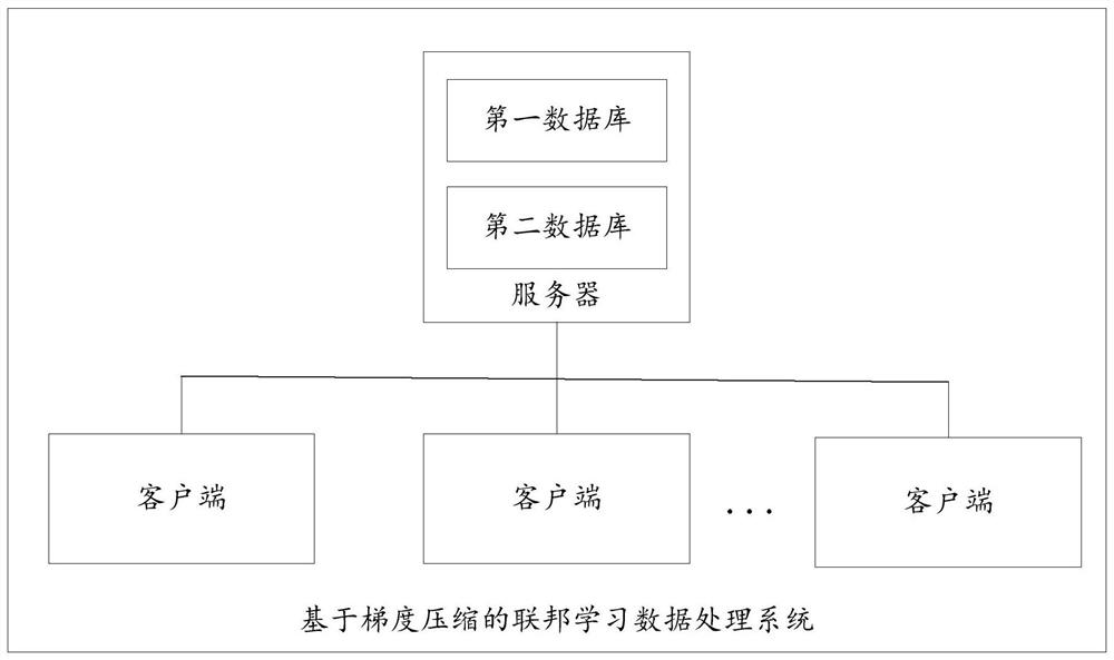 Federal learning data processing system based on gradient compression