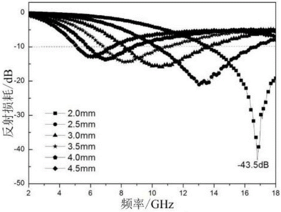 Preparation method and application of composite wave absorbing material of graphene and zeolite