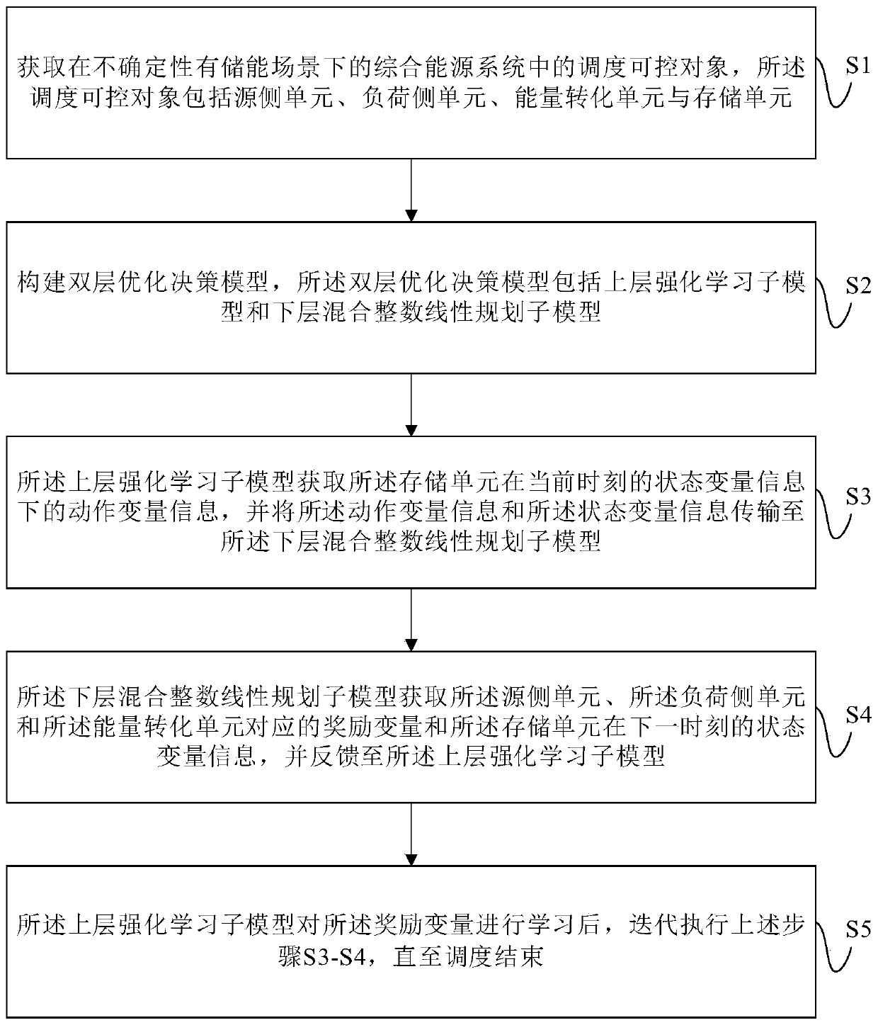 Multi-energy park scheduling method and system based on double-layer reinforcement learning