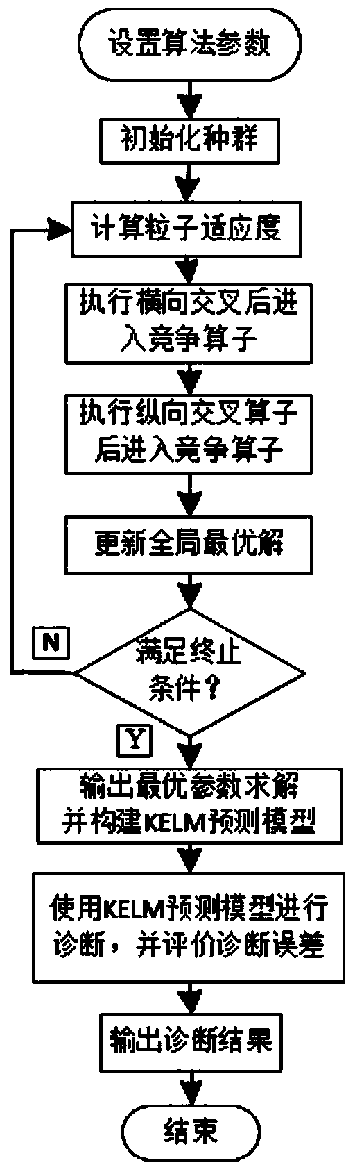 Transformer fault diagnosis method