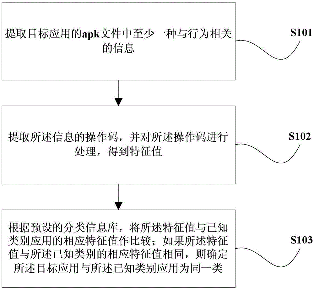 Identification method and device of Android application