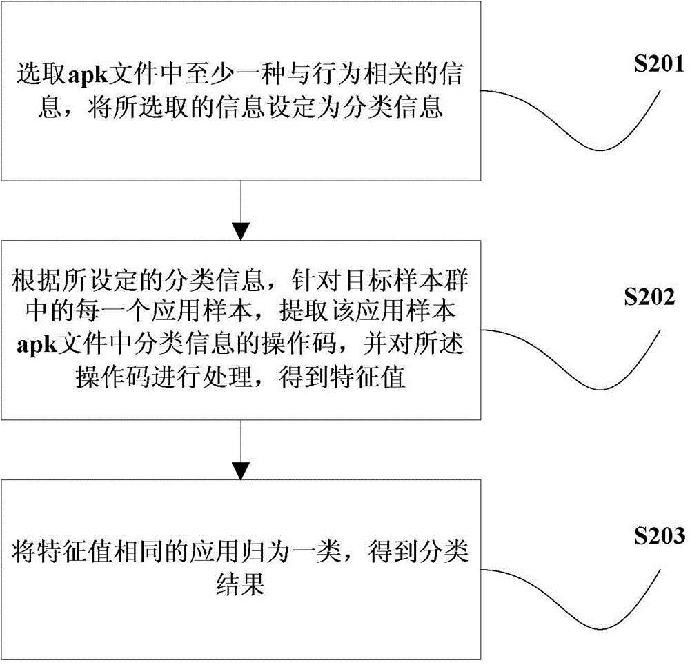 Identification method and device of Android application