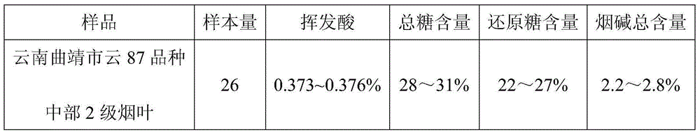 Tobacco leaf composition for improving cigarette aroma quality and application of tobacco leaf composition