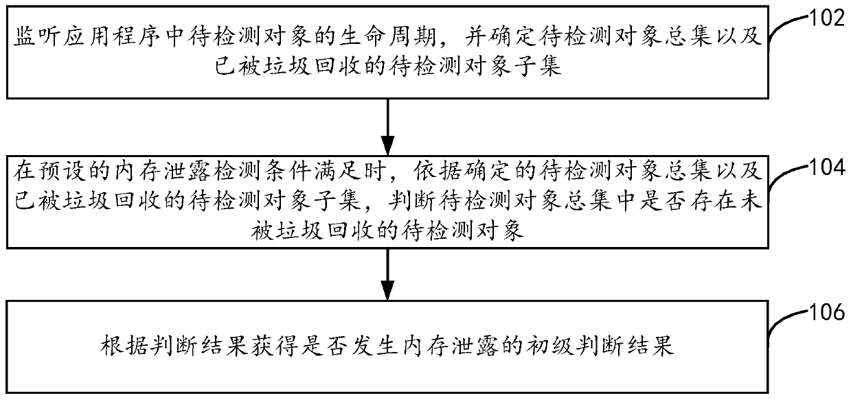 Memory leak detection method, device, equipment and storage medium