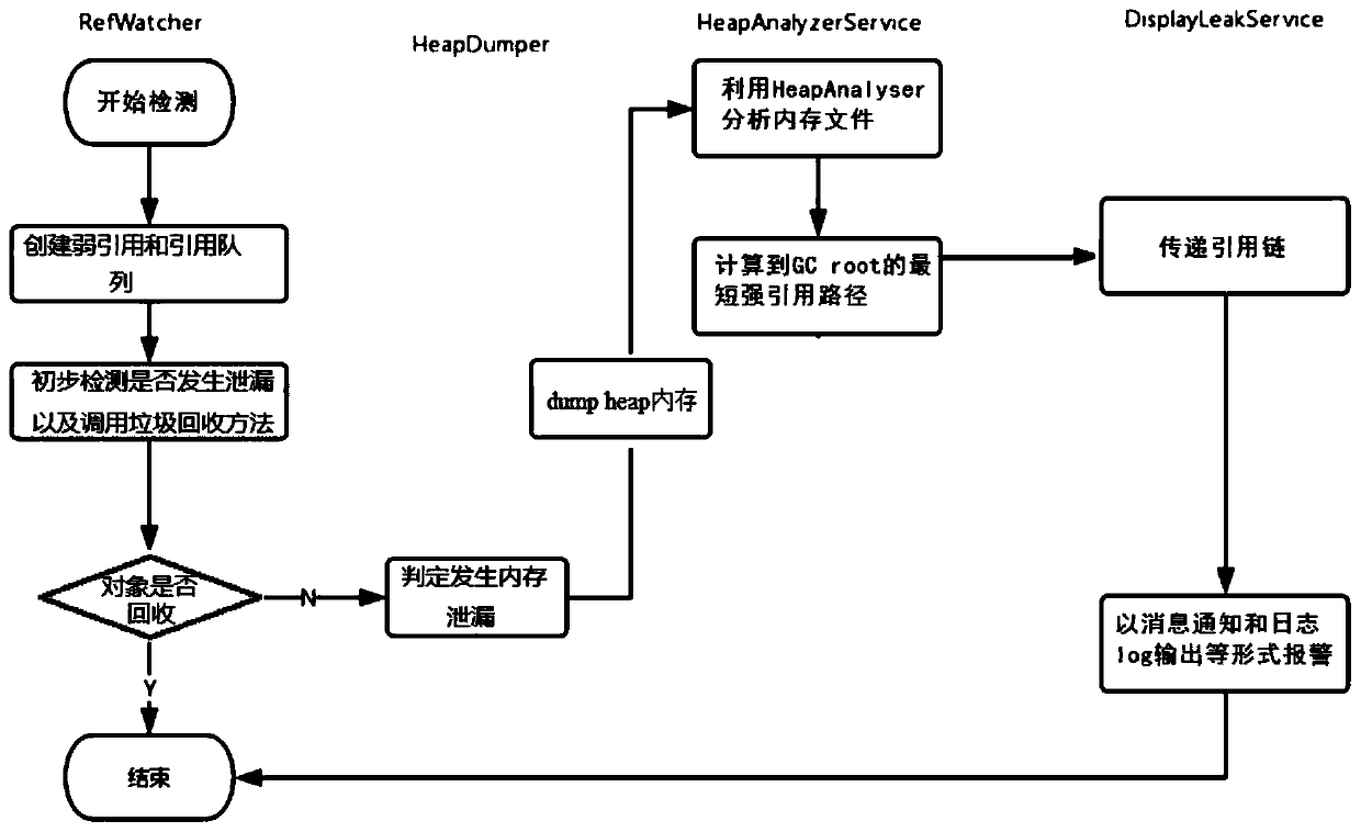 Memory leak detection method, device, equipment and storage medium