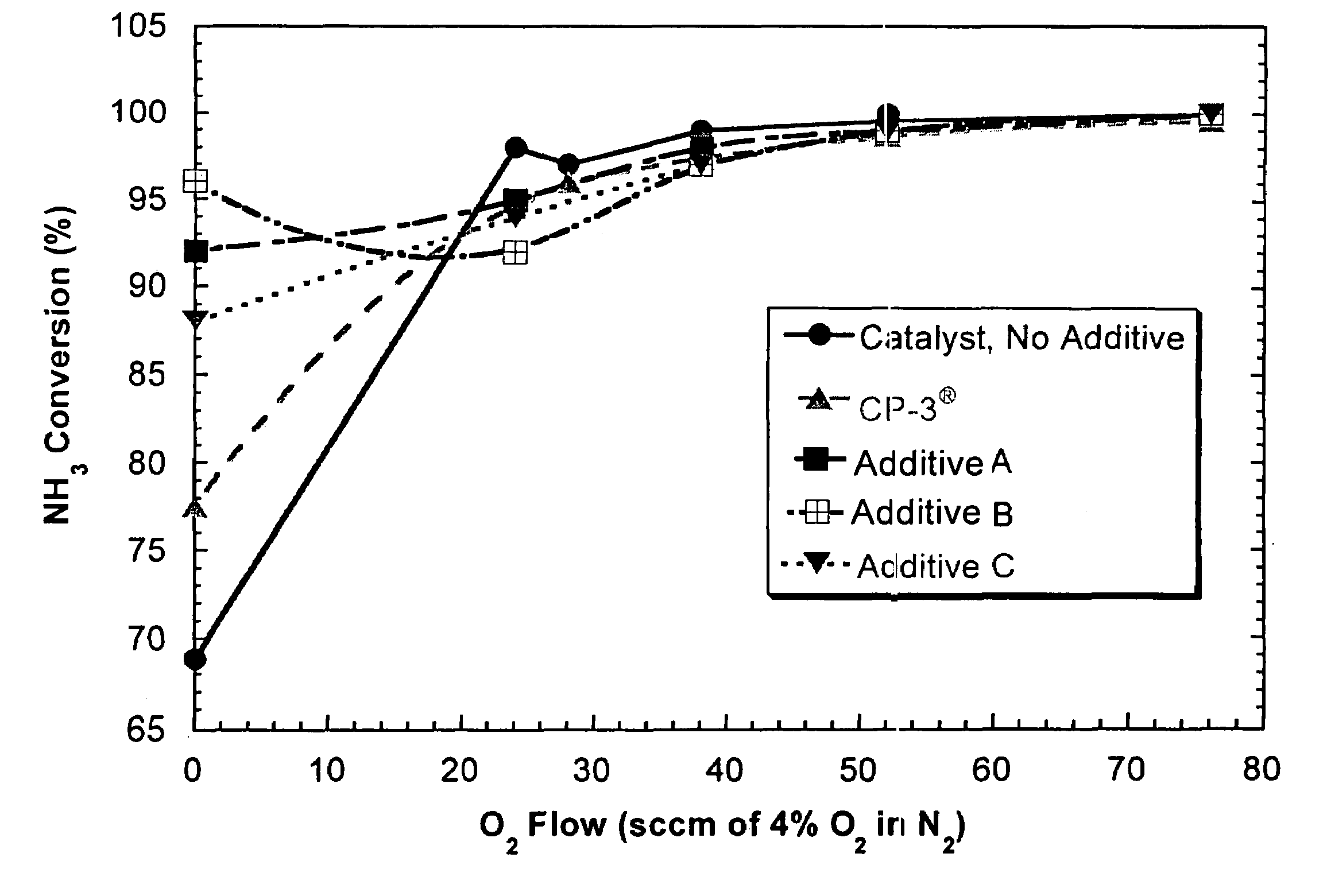 NOx reduction compositions for use in FCC processes