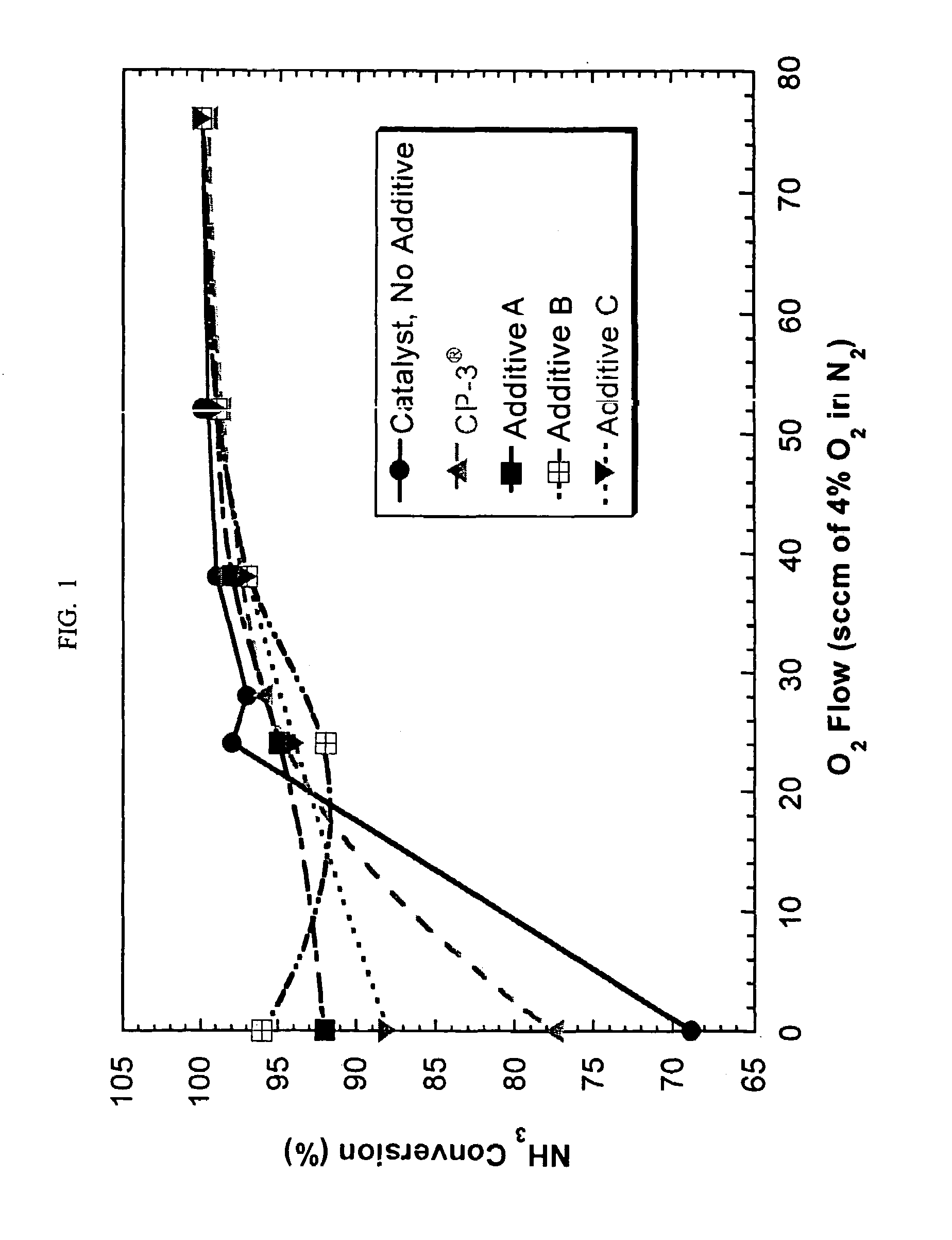 NOx reduction compositions for use in FCC processes