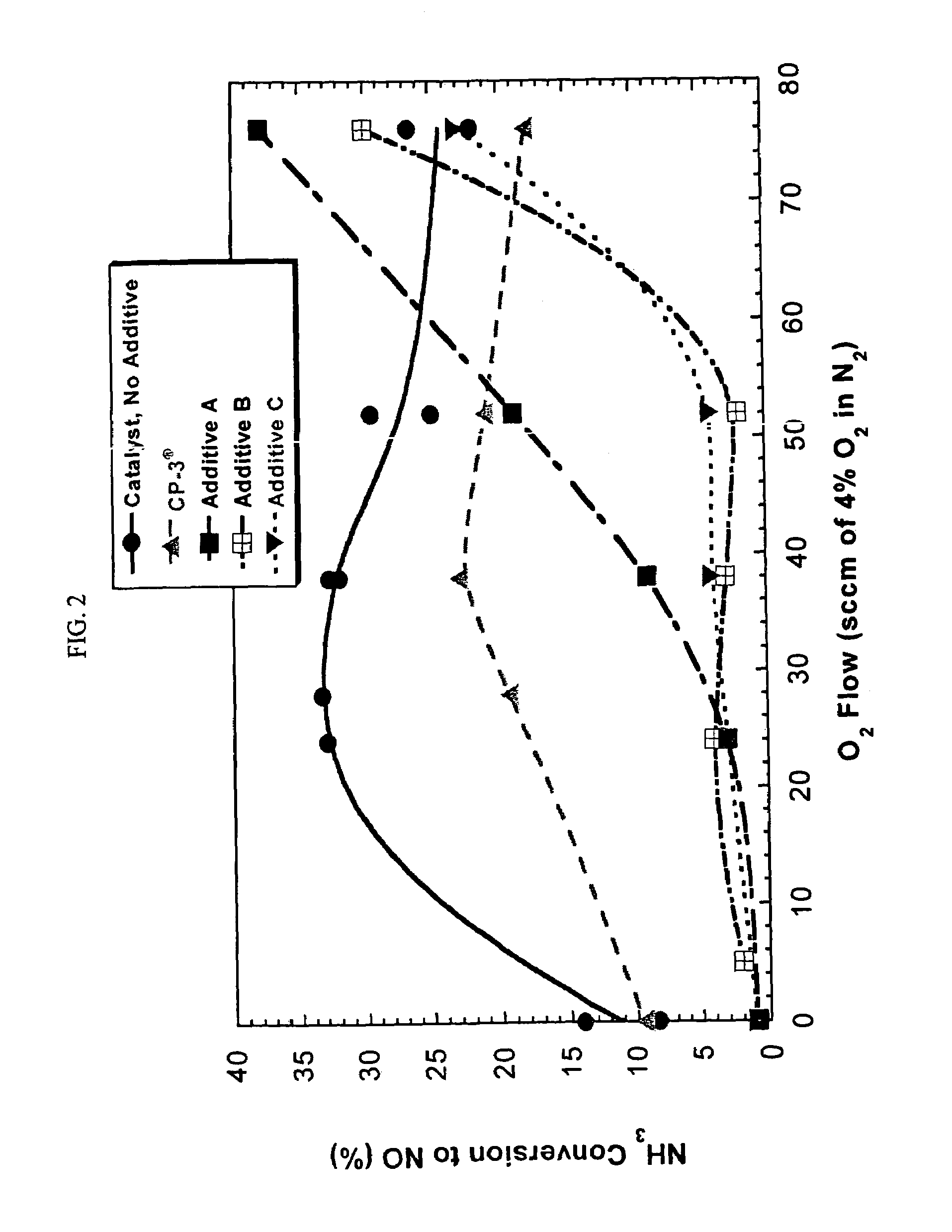 NOx reduction compositions for use in FCC processes