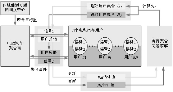 Electric vehicle standby service load aggregation method based on multi-arm learning machine