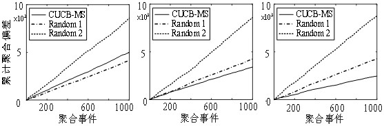 Electric vehicle standby service load aggregation method based on multi-arm learning machine