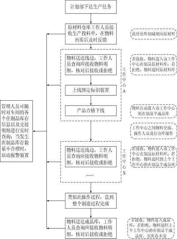 Fine monitoring method and system for discrete workshop production process work-in-process inventory