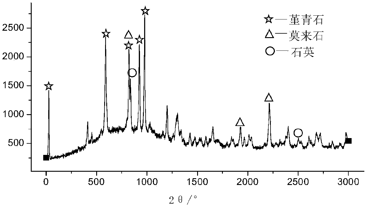 Preparation method of sintering body with principal crystalline phase of cordierite by using coal gangue and nickel slag