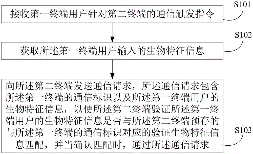 Biological-feature-identification-based communication method, apparatus and system