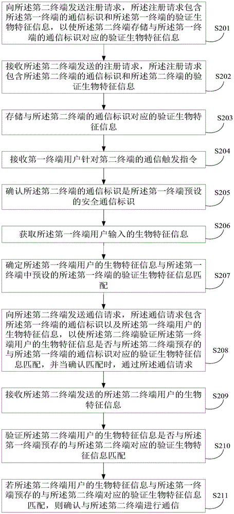 Biological-feature-identification-based communication method, apparatus and system