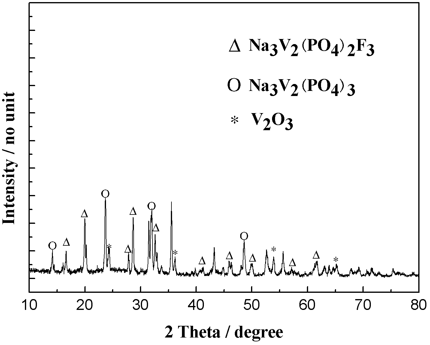 Preparation method of vanadium sodium fluophosphate cathode material of hybrid ion battery