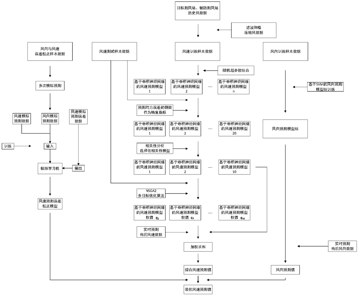 An intelligent rolling prediction method of wind speed along a railway based on wind direction