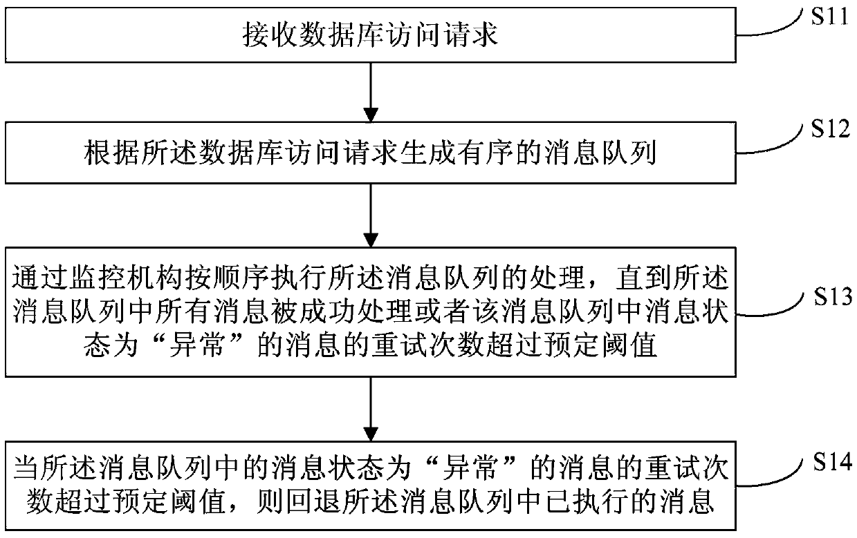 Database transaction processing method and device based on message queue