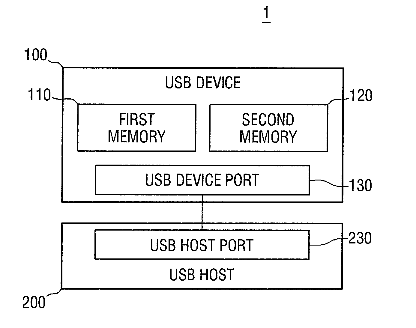 Universal serial bus (USB) device and a USB system including the same