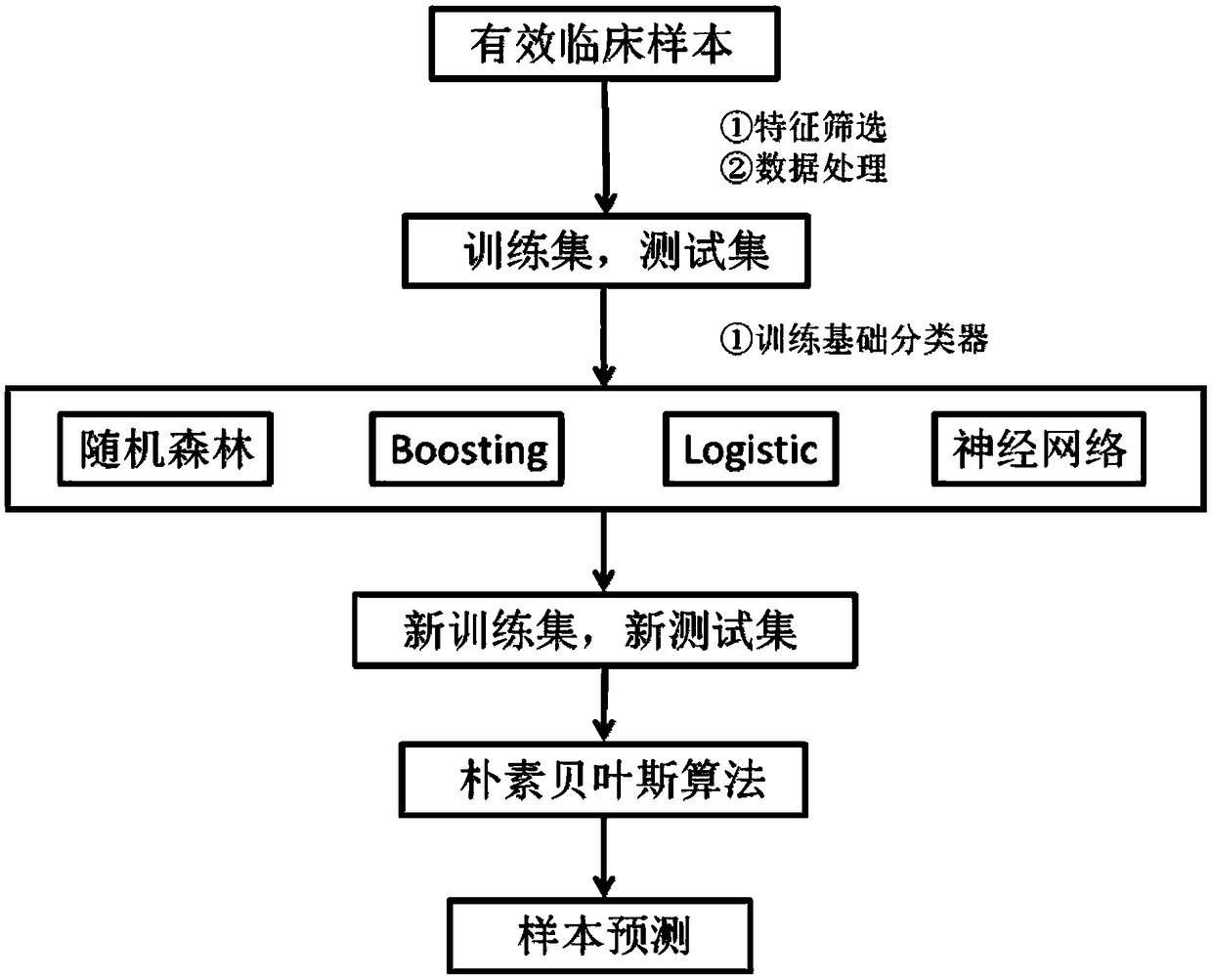 Kawasaki disease risk assessment model building method and system based on ensemble learning