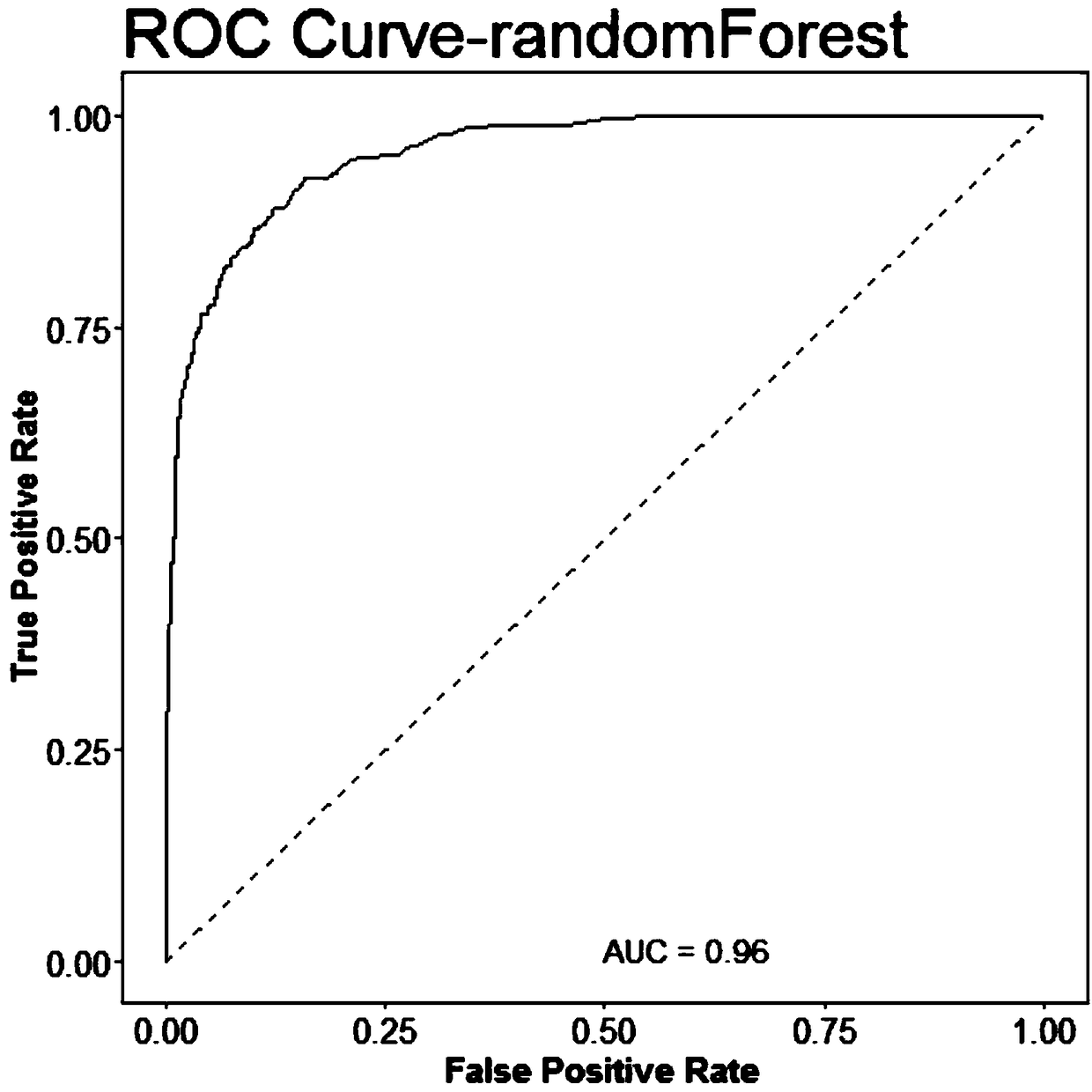 Kawasaki disease risk assessment model building method and system based on ensemble learning