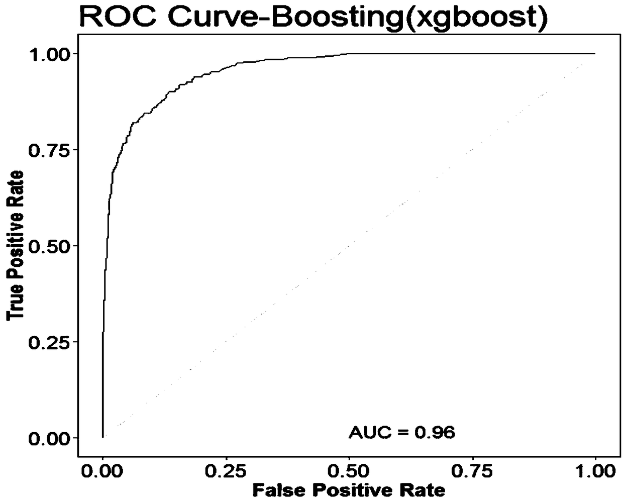 Kawasaki disease risk assessment model building method and system based on ensemble learning