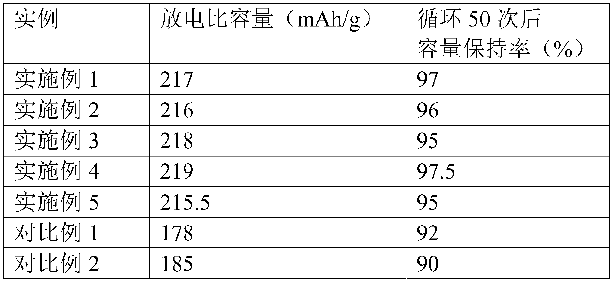 Cathode material and preparation method and application thereof