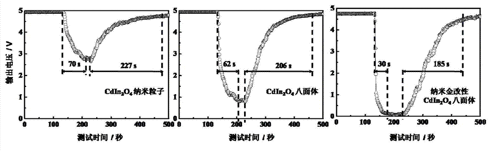 Cadmium indiumate octahedron microcrystal and its preparation method