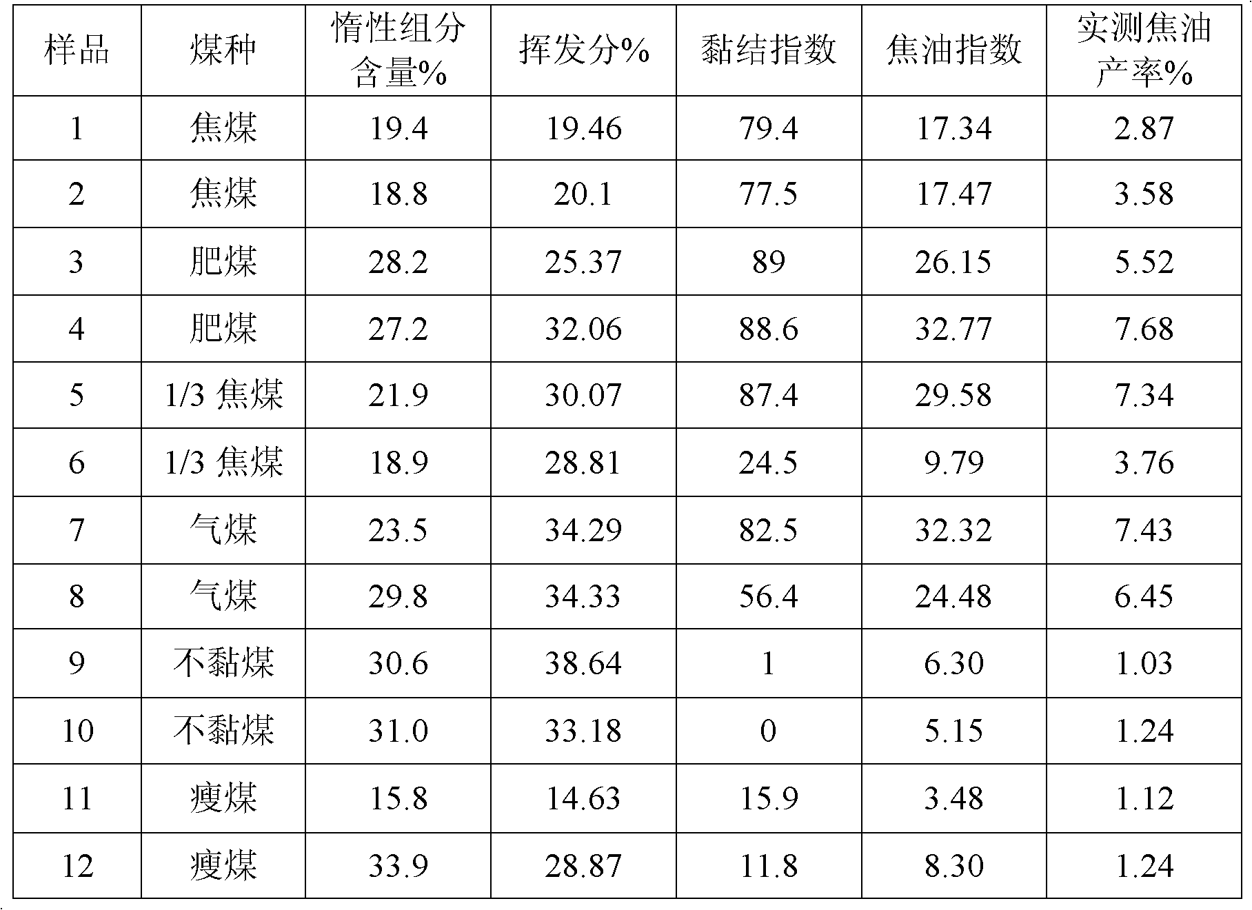 Method for predicting yield of coal tar