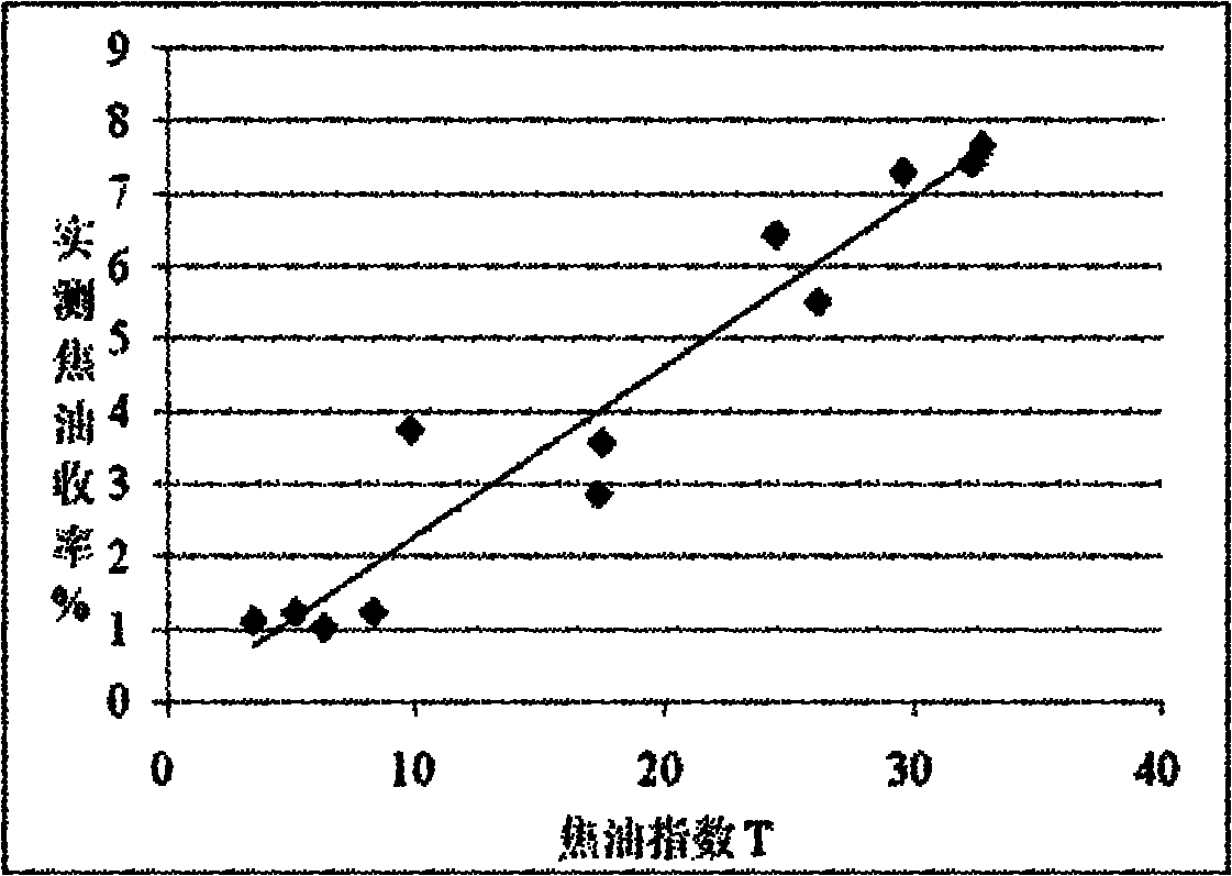 Method for predicting yield of coal tar