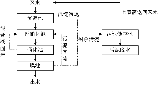 Sludge drying sewage treatment system and method