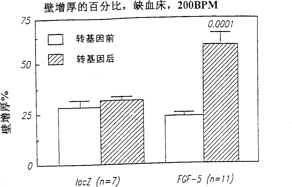 Combination of a nucleic acid and a vasoactive agent for enhanced gene delivery