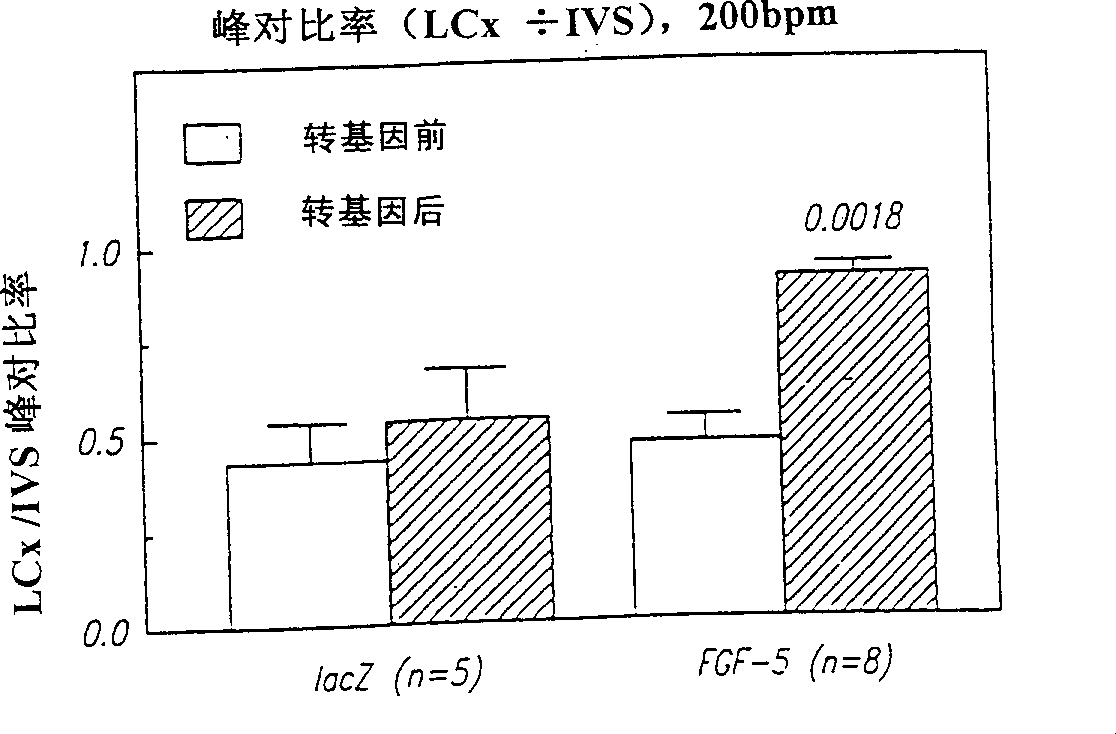 Combination of a nucleic acid and a vasoactive agent for enhanced gene delivery