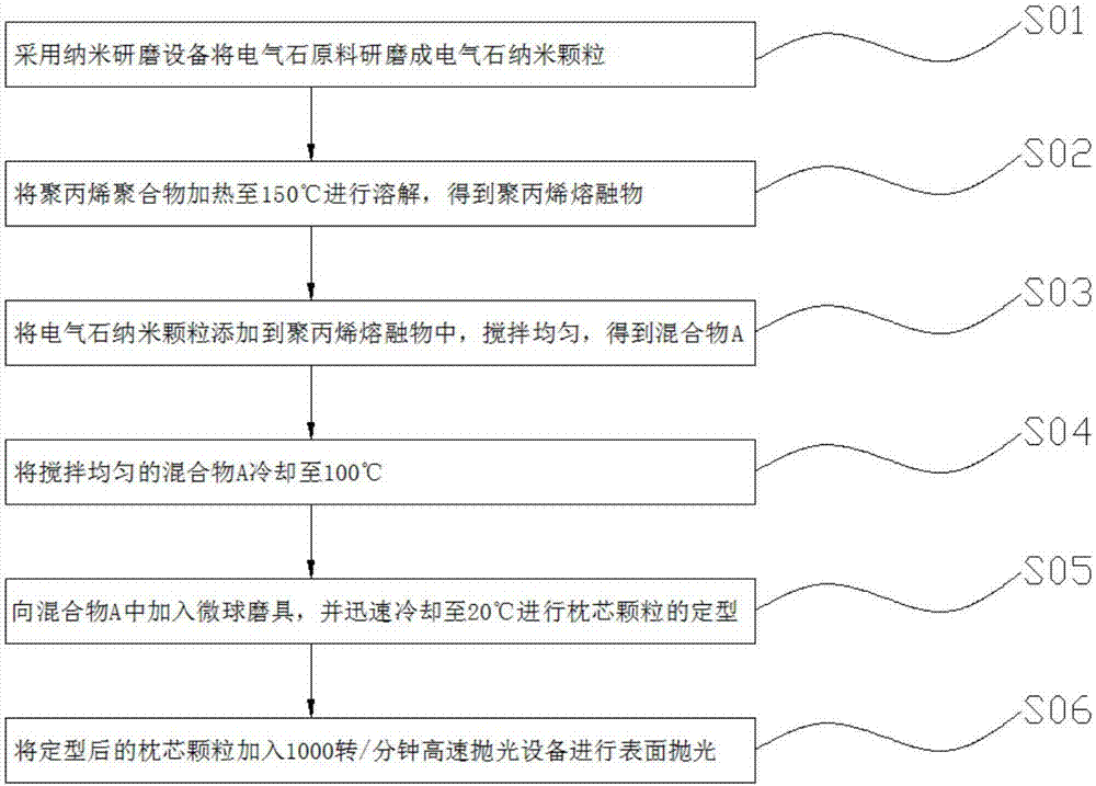 A kind of health-care pillow, the preparation method of health-care pillow core grain and health-care pillow core