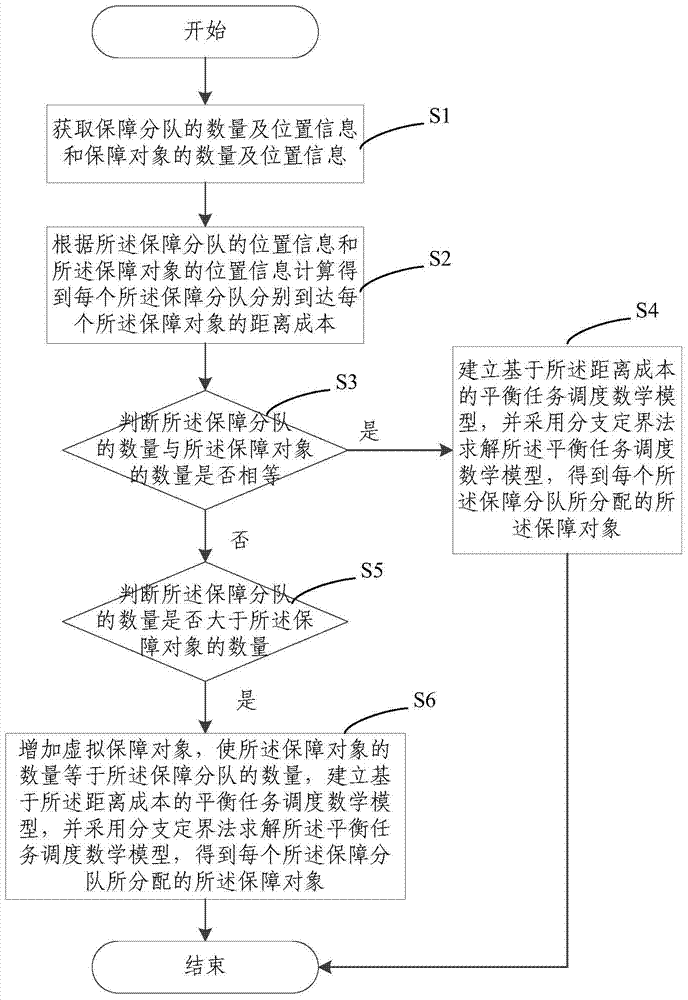 A method and device for guaranteeing task scheduling