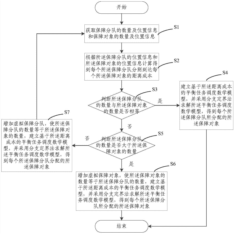 A method and device for guaranteeing task scheduling