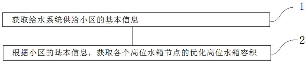 A water supply system optimization method and a community water supply system adjustment method