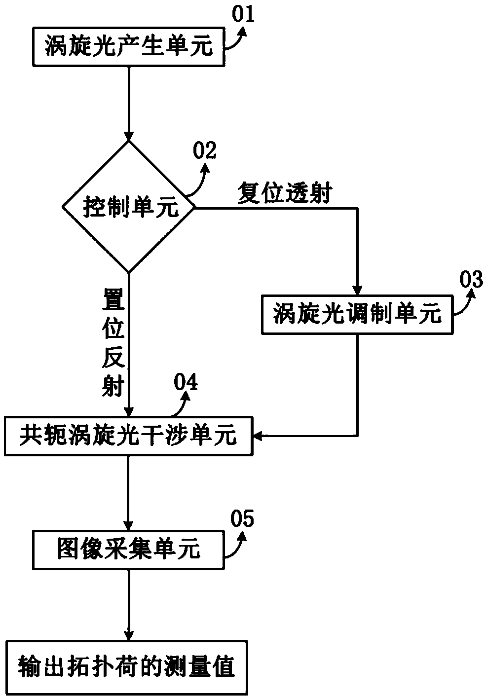 Interference measurement method and interference measurement system for vortex beam