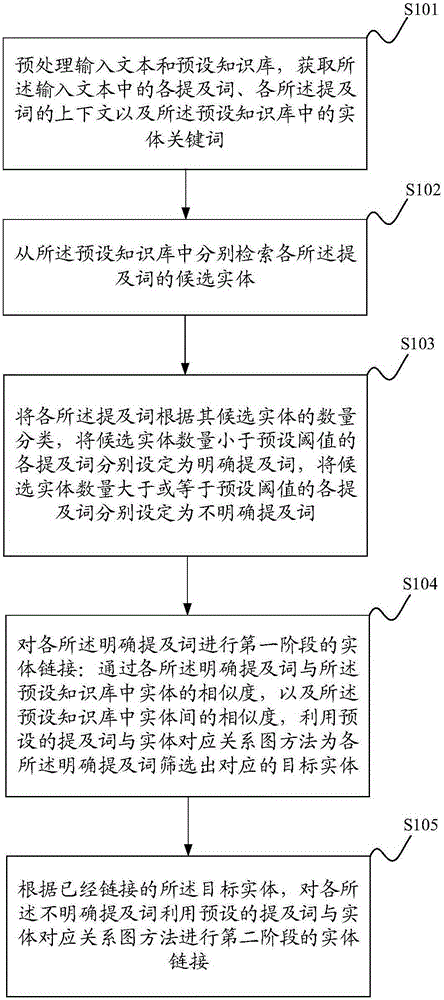 Method and system for linking entities