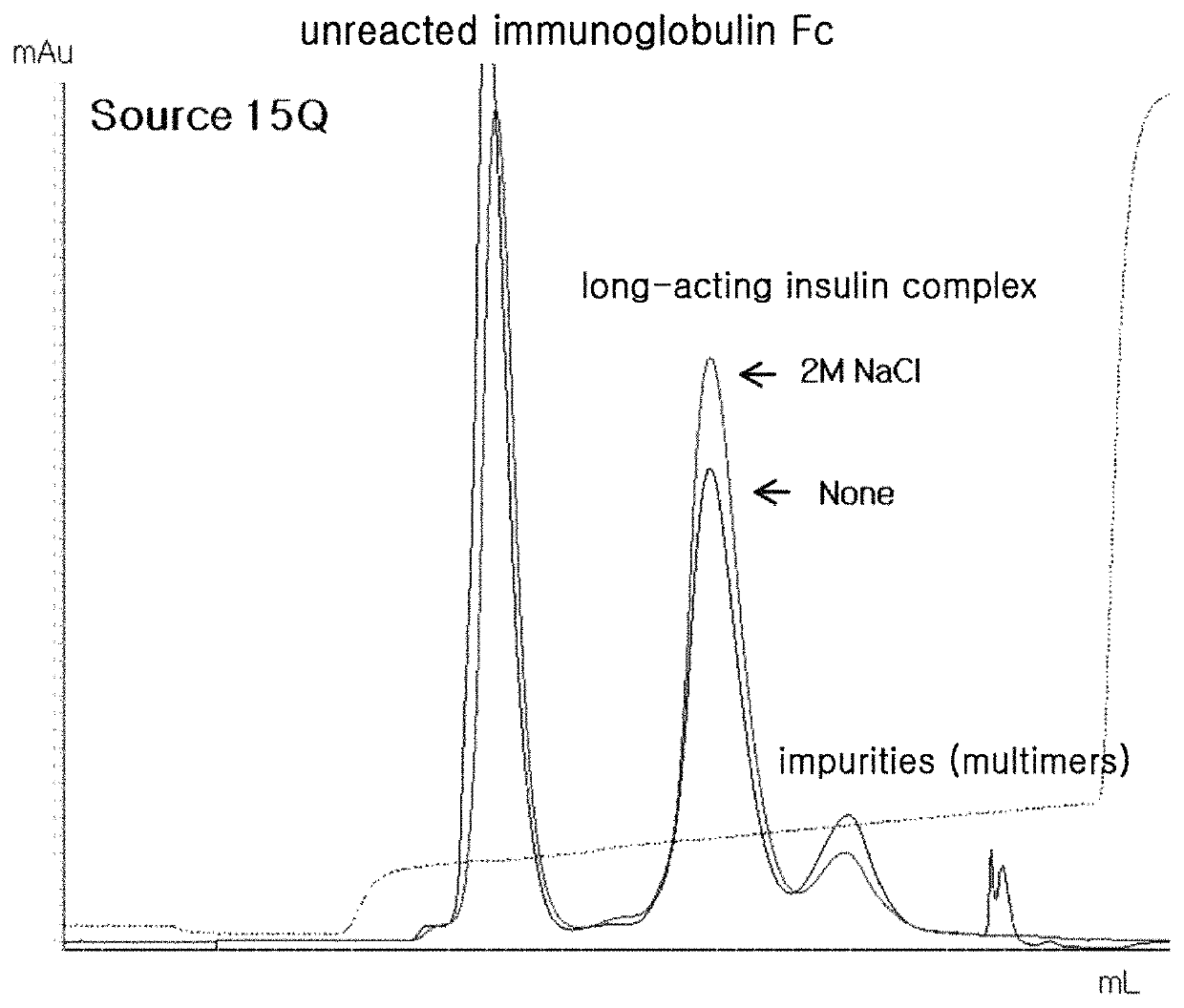 Preparation method for high-yield production of physiologically active polypeptide conjugate