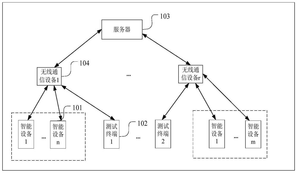 Smart device testing method, device, server and storage medium