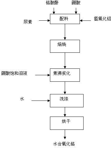 Preparation method of hydrated chromium oxide green